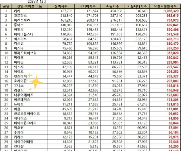 H7N_AnchorsUniv's tweet image. HORI7ON&apos;s Rookie Idol Group Brand Reputation significantly jumped to Rank #16 for December 2025 after being placed to Rank #30 last month.

CONGRATULATIONS!!! 🎉✨️

#HORI7ON #호라이즌 
@HORI7ONofficial
@HORI7ON_twt