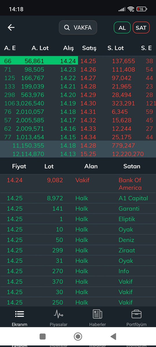 #Vakfa 14.19 dan itibaren destek konulmuş durumda. Maliyet düşürecekler buradan düşürebilir. Yatırım tavsiyesi değildir.