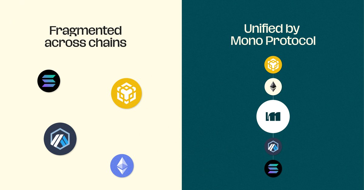 mono_protocol's tweet image. Mono Protocol turns fragmented cross-chain activity into a single, unified balance you can use anywhere. No bridges, no switching, no failed routes – just clean execution across every network 🧩

👉 monoprotocol.com