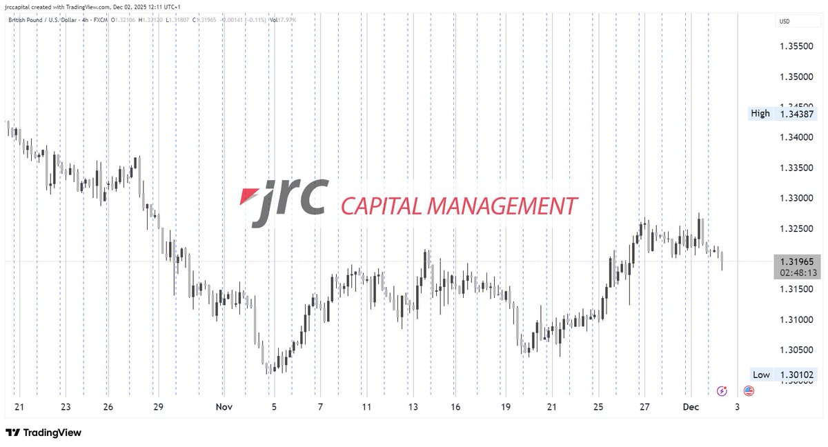 JRC_Capital's tweet photo. Pfund unter Druck: Dovishe BoE-Erwartungen belasten Sterling
https://t.co/Po77QREzlI
#Fed https://t.co/f5FmBIxXlF