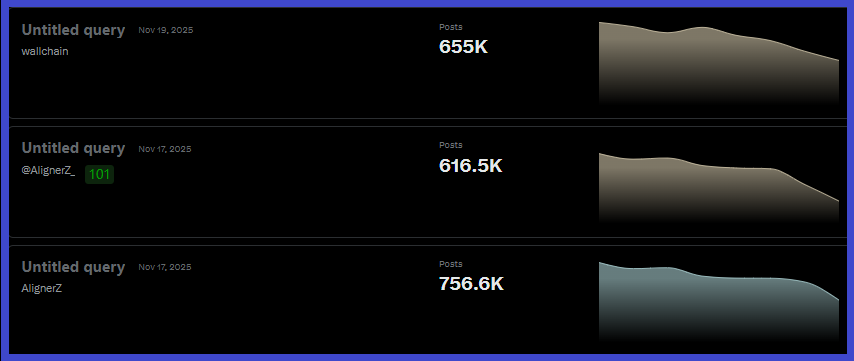 750K+ posts with NO official X account?!

<a href="/Alignerz_/">AlignerZ.bid</a> is still dominating CT even after getting suspended;

That’s what REAL community and innovation look like!

TVS NFTs &amp; IWO are breaking the game.
No cliffs. No dumps. Pure value.

The most transparent project in web3.

This