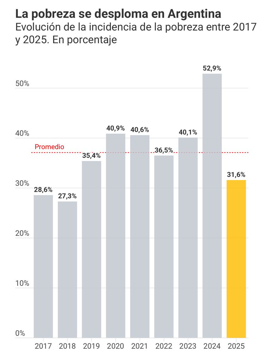 Una vez más, la gran caída de la pobreza en Argentina con Milei demuestra que la estrategia de shock (fuertes ajustes y reformas estructurales de inicio) afecta a los más desfavorecidos es un gran mito. En realidad el shock es para y por ellos en particular. ¡VLLC!