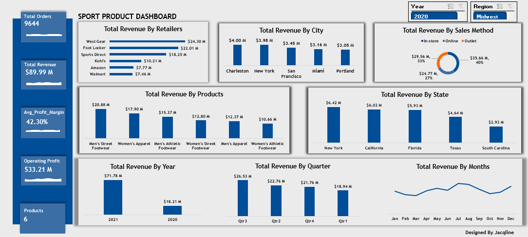 Tall_Analyst's tweet image. 🎄 Day 2 of my 12 Days of Dashboards!

Sharing my Sport Product Sales Dashboard built in Excel.

$89.99M revenue • 9,644 orders • 42.3% profit margin

Retailers, products, cities, states, sales methods &amp;amp; trends in one view

#12DaysOfDataAnalytics #Excel #DataAnalytics #Datafam