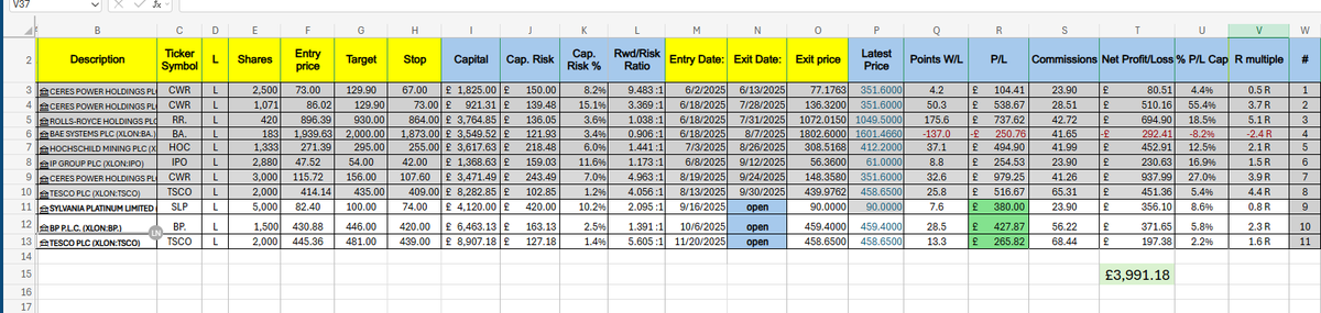 FTSE looks decent and my Christmas stock is reliable #TSCO   I hold only #SLP #BP and #TSCO in HL account.  11 trades 10 winners 1 loser....    up 20% since starting on 2nd June. Nothing to write home about but just being transparent.