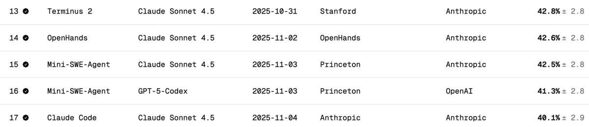 DeepSeek V3.2의 Terminal Bench 2 성능을 독립적으로 검증
터미널 벤치는 모델이 터미널 시나리오(예: Claude Code, Codex CLI, Gemini CLI)에서 에이전트를 어떻게 지
