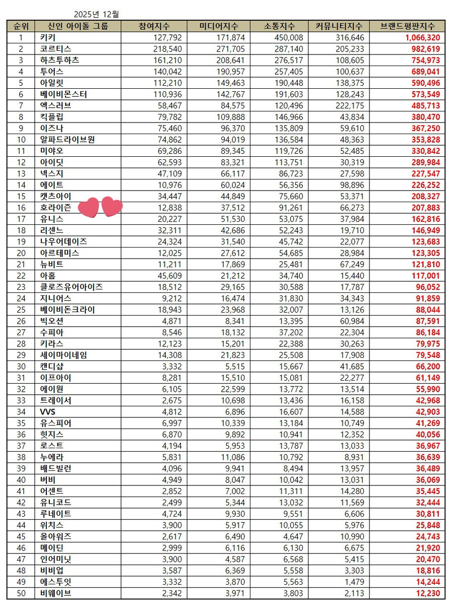 blooming_rose23's tweet image. HORI7ON ranks at #16 (+14) on the December 2025 Rookie Idol Group Brand Reputation Ranking with 207,883 points.

Anchors, keep Hori7on trending by engaging using official tagline &amp;amp; hashtags especially the Korean hashtag to boost Hori7on&apos;s brand reputation.

#HORI7ON #호라이즌