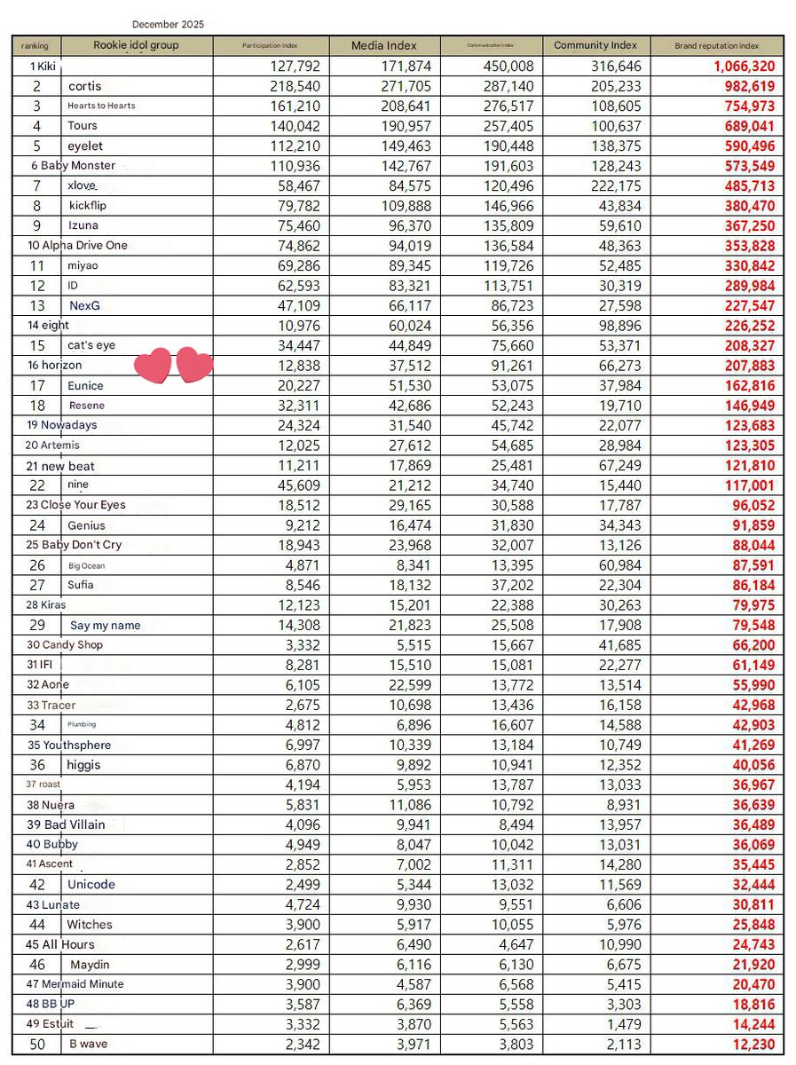 blooming_rose23's tweet image. HORI7ON ranks at #16 (+14) on the December 2025 Rookie Idol Group Brand Reputation Ranking with 207,883 points.

Anchors, keep Hori7on trending by engaging using official tagline &amp;amp; hashtags especially the Korean hashtag to boost Hori7on&apos;s brand reputation.

#HORI7ON #호라이즌