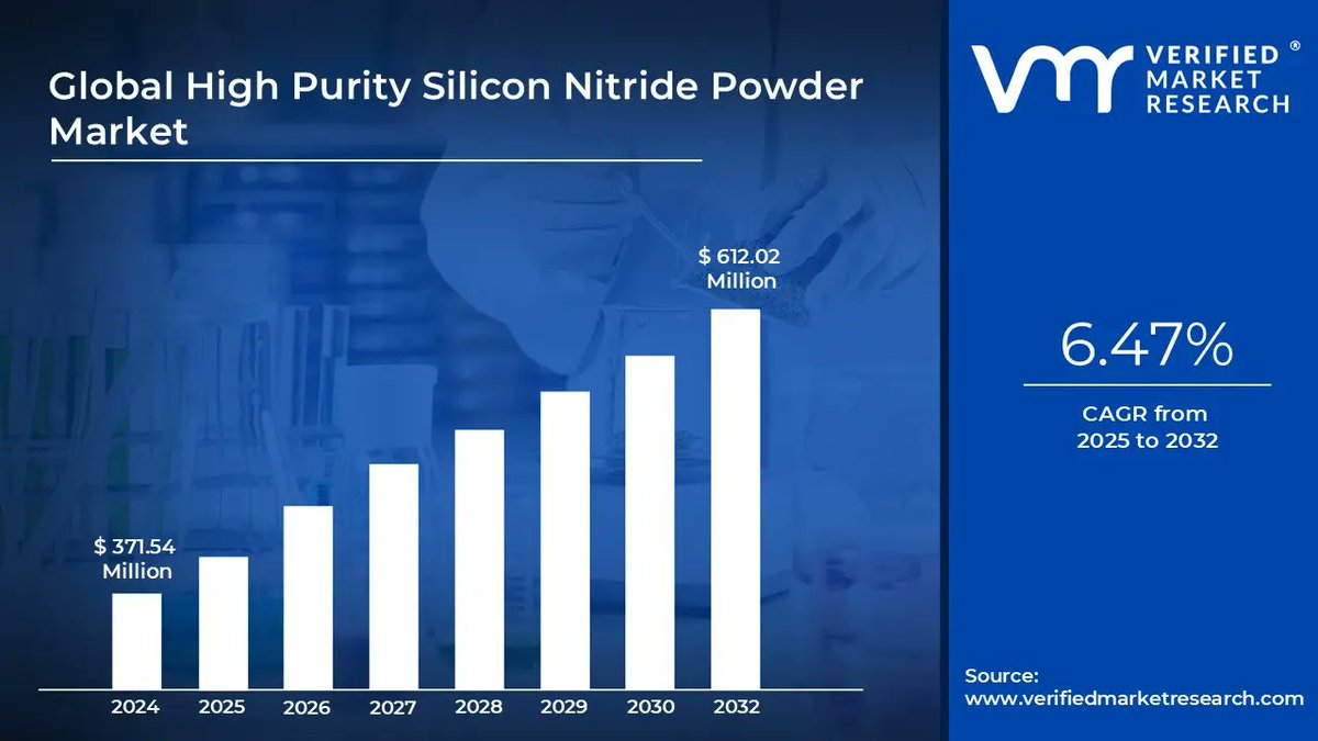 atharvapande30's tweet image. #High #Purity #Silicon #Nitride #Powder Market size was valued at USD 371.54 Million in 2024 and is projected to reach USD 612.02 Million by 2032, growing at a CAGR of 6.47% from 2025 to 2032.
Read @ verifiedmarketresearch.com/product/high-p…