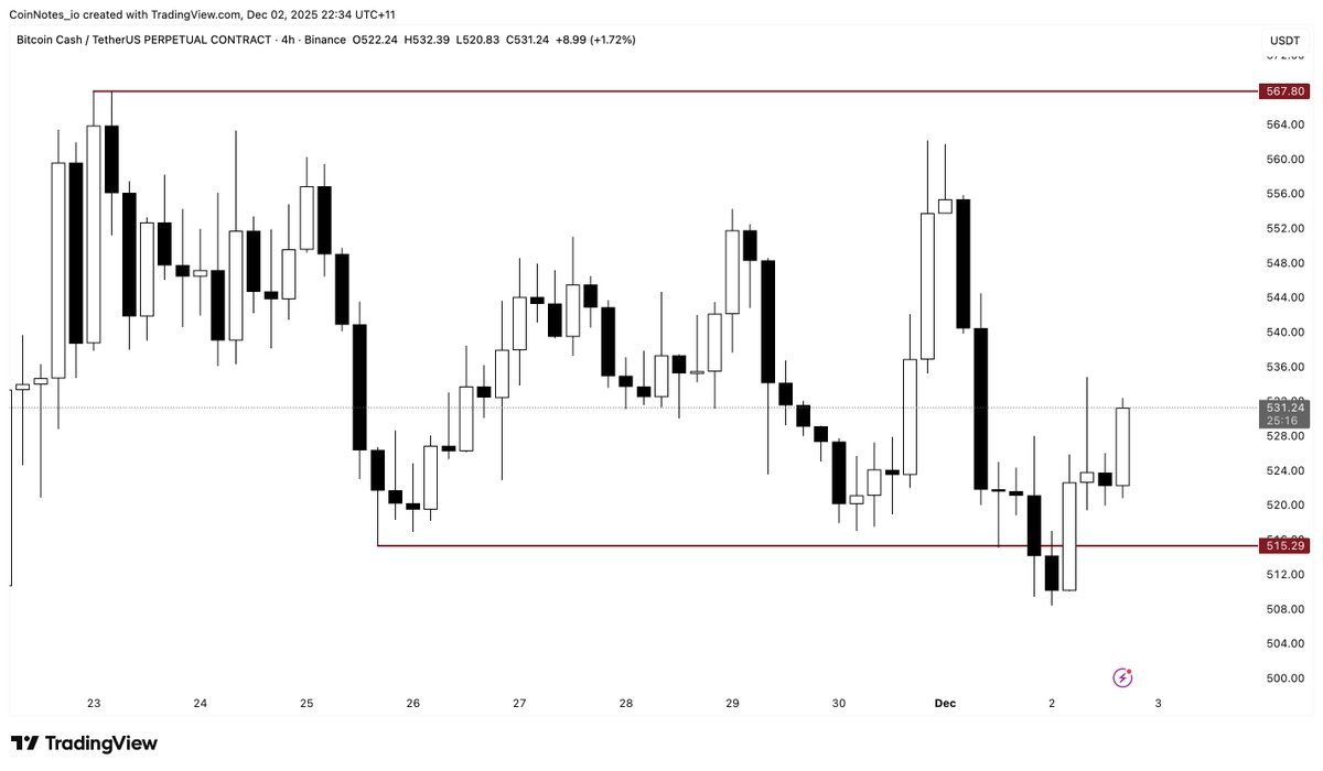 CoinNotes_io's tweet image. 1/ $BCH 

On low timeframes, deviation of range low, expect price to take out range high. I&apos;m long from range lows to hedge out the rest of my $ENA short. We long the winners, short the losers. Higher timeframes on this one are interesting too...