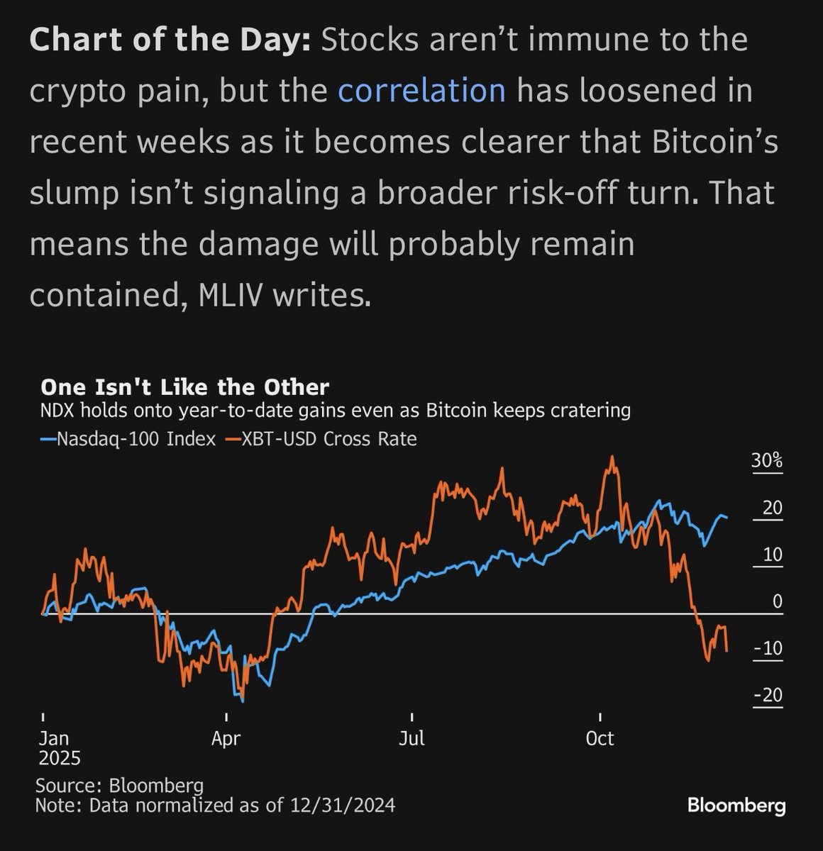 NASDAQ vs $BTC