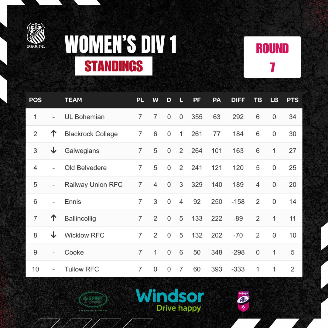 OldBelvoWomen's tweet image. Strong away performance from our AIL Women on Saturday. A huge second-half shift to turn 19-5 down at the half-time into a Round 7 win 💪🔥