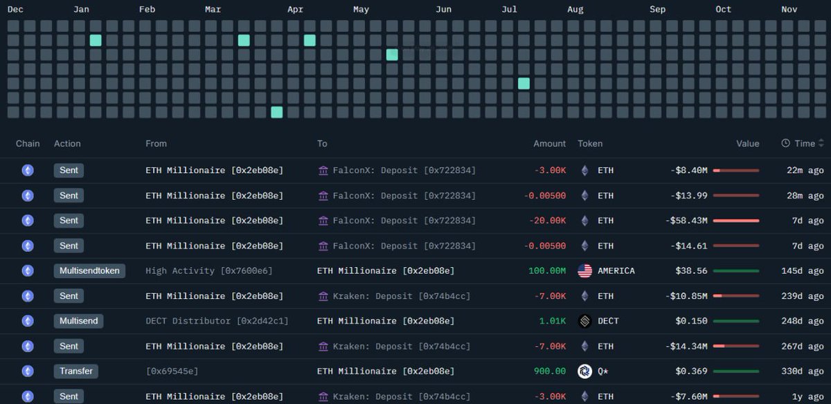 🐋 WHALE ALERT: An early $ETH ICO investor has sold another $3,000 $ETH for $8.4 Million. A total of $23,000 $ETH has been transferred to exchanges, with only $69.83 ETH left in the wallet.