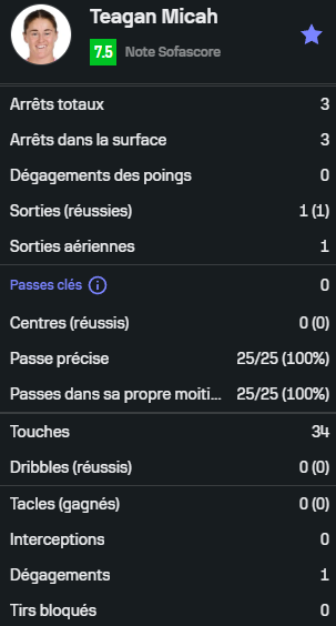 [Sélection - Match amical]
Australie 🇦🇺2-0🇳🇿 Nouvelle-Zélande
90 minutes de jeu pour Teagan #Micah