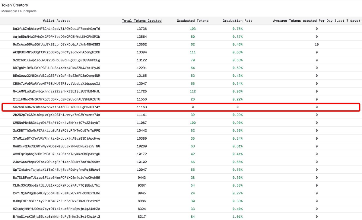 TurntUpDylan's tweet image. Shout out to this guy.

11,163 launches
0 graduates.