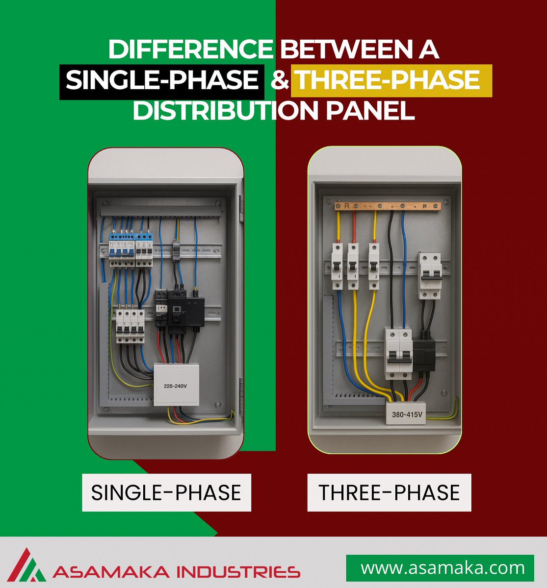 asamaka_nigeria's tweet image. 🔌 Single-Phase vs Three-Phase Panels

⚡ Single-Phase: simple, cheap, but voltage dips hit all loads; low motor torque.
⚙️ Three-Phase: smoother motors, shared loads, more power, but costlier setup.
#ElectricalEngineering #Singlephase #Threephase #PowerDistribution #ControlPanel