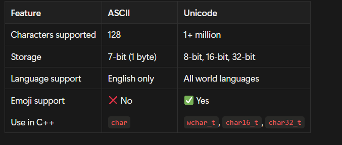 AayushKawadia's tweet image. Day 1 of my #WinterArcChallenge with @rohit_negi9  (Strike Batch)
Today I learned the true fundamentals of C++.
Also found out that cout and cin are not part of core C++, they come from the iostream library.
Great start to the journey! 🚀
#CPlusPlus #CodingJourney