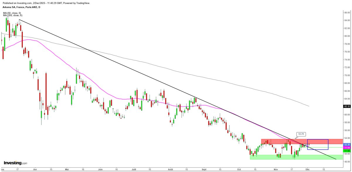 ArteR_Trading's tweet photo. $AKE #ARKEMA #InvestingPRO 

Si tu n'es pas abonné à InvestingPRO ou InvestingPRO+, tu fais tout de même partie de ma communauté Twitter alors voici un petit cadeau 🎁 :

Un des ProPicks FRANCE 🇫🇷 de décembre 2025😉

Je vais te donner : 

▶️Mon graph et mon Analyse Technique en UT D
▶️La vue ProPicks qu'a tout abonné ainsi que les raisons qui ont poussé l'IA à ajouter le titre
▶️La vue synthètique PRO
▶️L'analyse Swot présente dans 1 des 11 pages du rapport d'analyse PRO

Fondamentalement : 

Je te laisse consulter la vue synthétique PRO+ et le résumé ProPicks. 
Tu as directement le résultat de dizaines d'heures de travail.

Techniquement : 

✅BreakOut de la ROB journalière
✅MM50D tenue (la dernière fois date de fin août 2025), c'est le premier support.
✅Croisement haussier du MACD Journalier
✅ SAR Week qui vient de passer sous les pieds
🔴Évolue sous MM200D, je quitterai la position si impact
🔴Actuellement sous résistance horizontale
🔴 Tendance CT/MT baissière

Plus tu rentres bas dans le carré bleu, plus ton stop est court !  ✅
(Maximum clôture sous l'ancienne ROB)

Tu peux également patienter et attendre un BreakOut de la résistance.

Je suis rentré à 52.00 € lors de l'impact MM50D ce jour.
Mon stop sera déclenché en cas de clôture sous 51.60 €.

Oui mon stop est ultra-court (peut être trop) mais le secteur de la CHIMIE n'est pas dans ses meilleurs moments et la tendance CT/MT reste baissière sur le titre.

Je suis ici pour jouer un REBOND et prendre le moins de risques possibles.

Il te reste 4h20 si tu veux profitez d'une réduction de ZINZIN à l'offre PRO et PRO+.
(-60 % puis encore -15 % avec mon lien)

https://t.co/y6RYIru8zp

🧐