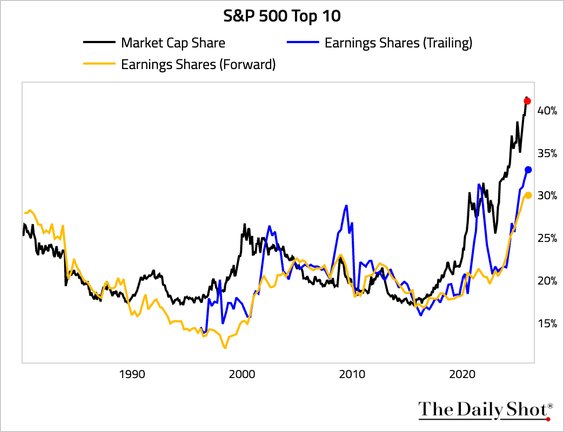Top 10 stocks market cap and earnings.