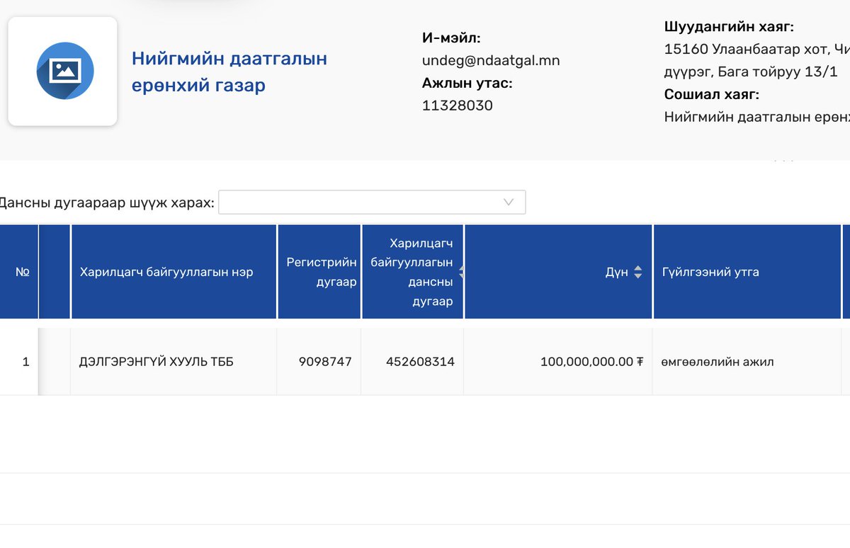 Агентлагуудын Шилэн дансыг үзэж байна

Нийгмийн даатгалын ерөнхий газар "Дэлгэрэнгүй хууль" ТББ "Өмгөөллийн ажил" гэж 100,000,000₮ шилжүүлжээ.

Уг ТББ ыг Opendatalab шалгаж үзхэд УИХ-ын гишүүн асан О.Баасанхүүгийн ТББ юм байна‼️‼️‼️ <a href="/baasankhuu_o/">Baasankhuu Oktyabri</a> 

Гэрээ, Тушаал зэрэгээ
