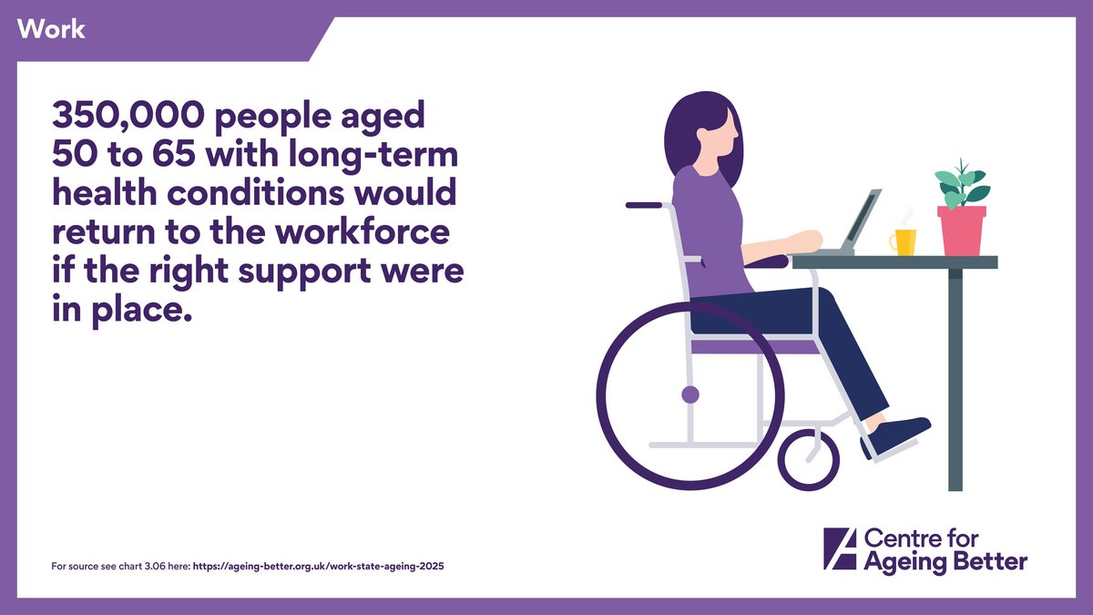 Ageing_Better's tweet image. Today we release our State of Ageing 2025 infographics.

These 40 free infographics are arranged in the same themes as our State of Ageing report: financial security, demographic changes and trends of our ageing population, older people&apos;s experience in work, ageing and health,…