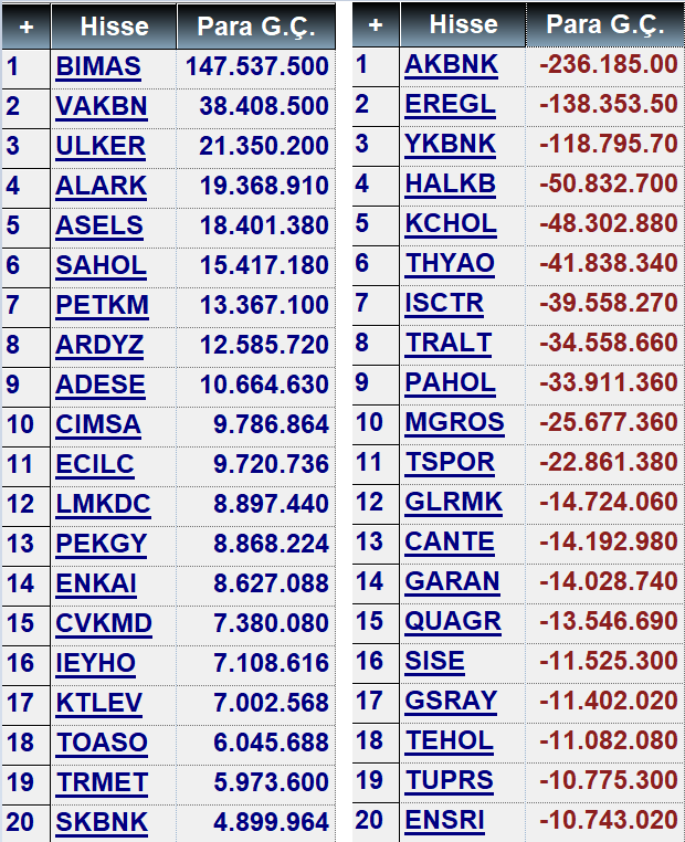 taaardu's tweet image. Saat 14:47 güncel para giriş–çıkış tablosu:

🟢 En Çok Para Girenler:  #BIMAS  #VAKBN  #ULKER
🔴 En Çok Para Çıkanlar:  #AKBNK  #EREGL  #YKBNK