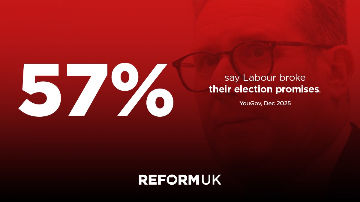 reformparty_uk's tweet image. Labour claimed they would deliver change, but have only given us more broken promises just like the Conservatives.