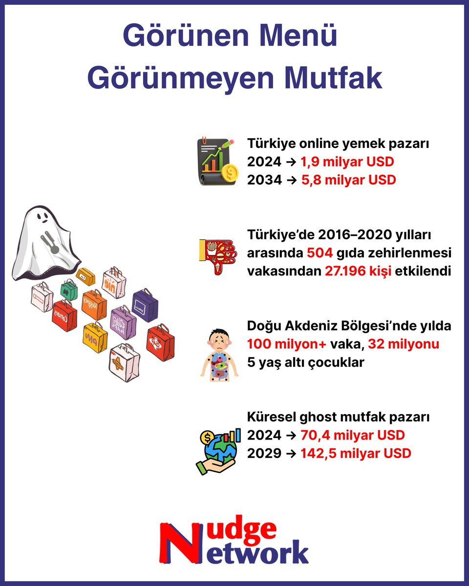 nudgenetworktr's tweet photo. Gıdada görünmeyen detaylar, gizli tehlikeler…
Bilinçli tüketim; yalnızca ne yediğimizi bilmek değil, doğru bilgilere erişerek güvenli seçimi kolaylaştırmak demek.
Tüketici davranışını destekleyen nudge çözümlerine dair çalışmamız:
🔗 https://t.co/juhqKRuetR
#NudgeNetwork https://t.co/8gxHPvHIXw