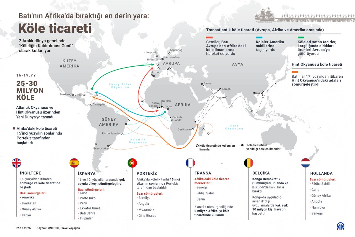 Batı'nın Afrika'da bıraktığı en derin yara: Köle ticareti

▪️ Köle ticareti, 15. yüzyılın sonunda başladı ve 19. yüzyılın ikinci yarısına kadar sürdü

▪️ Batılı güçler yaklaşık 25–30 milyon Afrikalıyı zorla Amerika kıtasına götürdü

▪️“Orta Geçiş” sırasında en az 1,8 milyon