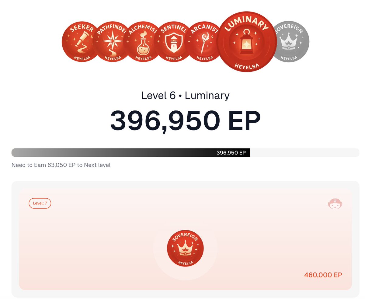 SirJeetnot's tweet image. Just hit a new peak on @HeyElsaAI—level unlocked, alpha secured.

If you’re not flexing your score yet, what are you even doing?

Show me your level and let’s separate the casuals from the true degens.

This ain’t just a game, it’s insight fuel for your next move.