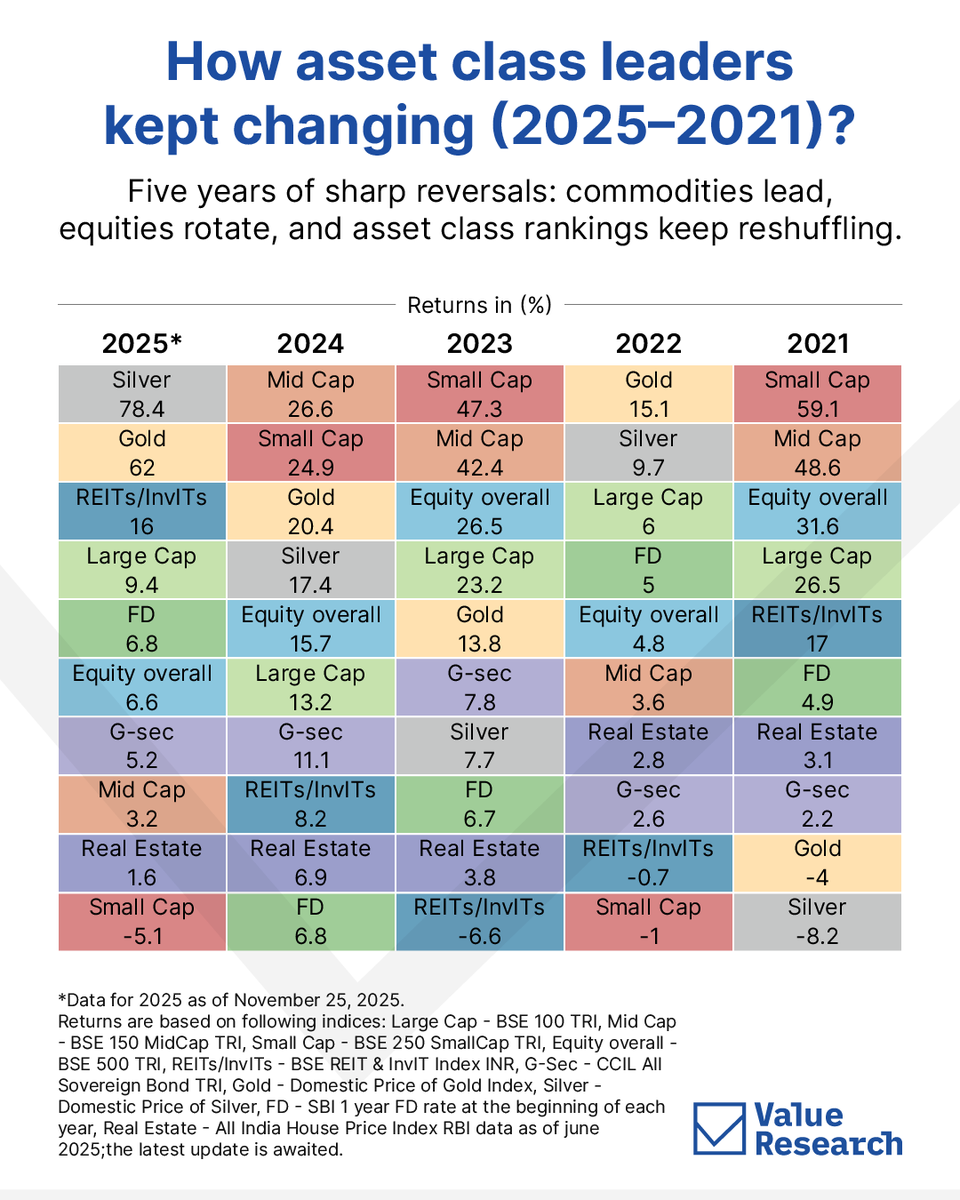 The data makes it clear that no trend held steady from 2025–2021.

Each asset class had its own highs, lows and dramatic comeback moments.