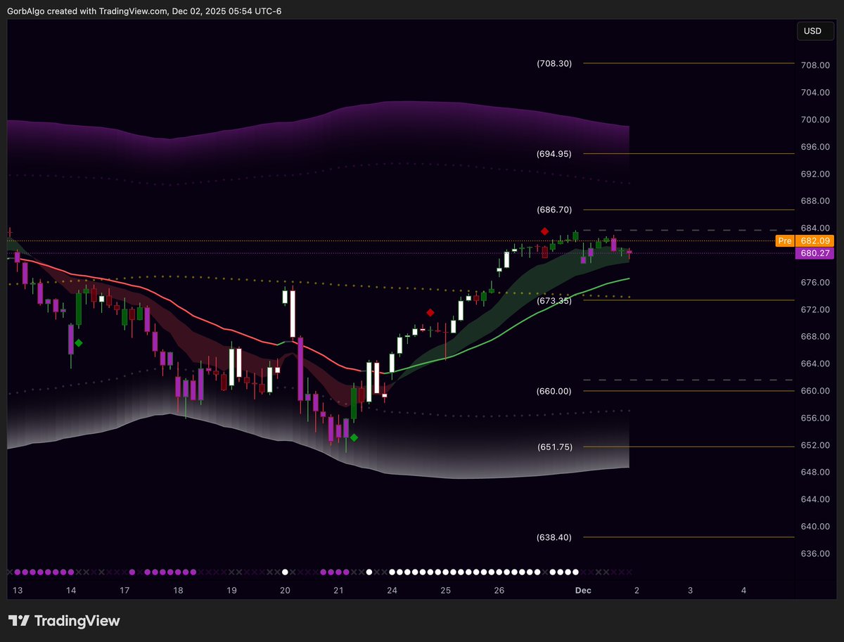 December Support &amp; Resistance Lvls on $SPY