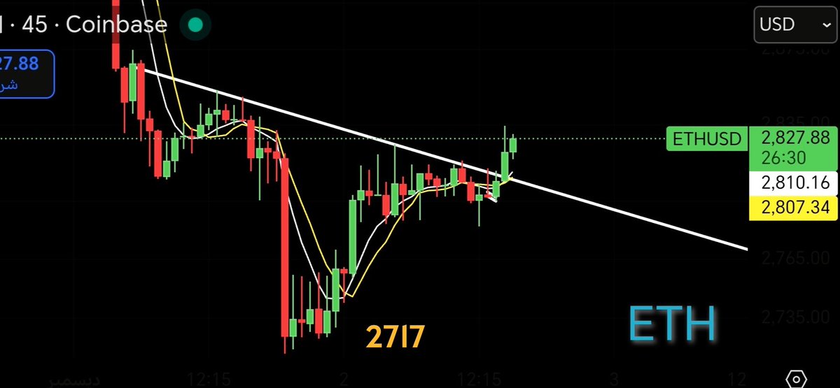 hmzaomar289472's tweet image. #etherium Breaking through the Little Hope Line
.. The Big Hope Line remains to be breached I&apos;ll show it another day.
#ETH #forex #gold