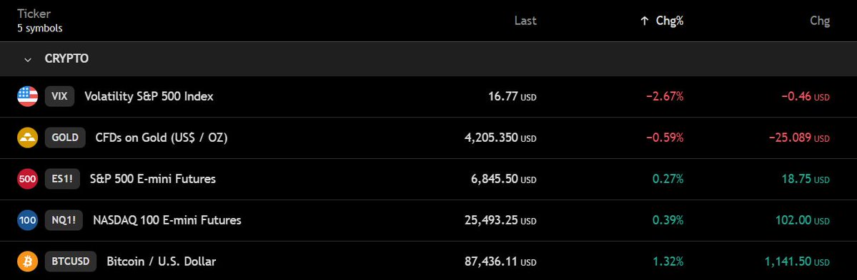 TedPillows's tweet image. $BTC is back above the $87,000 level.

VIX and Gold are down today, while stocks are up.

Pre-market stock trading insights:

▫️Nasdaq futures is up 0.39% 🟠

▫️S&amp;amp;P futures is up 0.27% 🟠