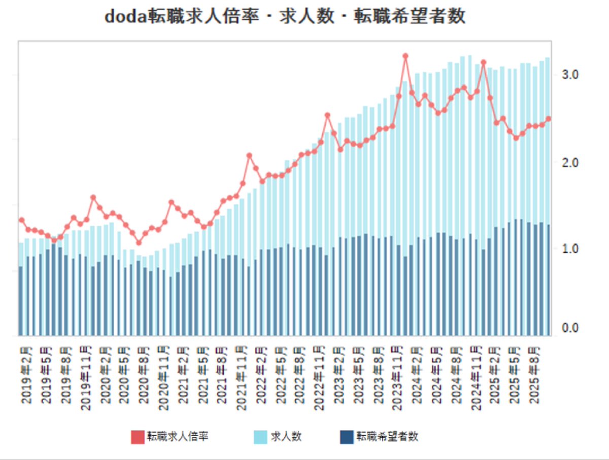 転職求人倍率、ついに2.50倍超え！！！
（doda 2025年10月発表・最新）

見てほしいこのグラフ↓  
赤線＝転職求人倍率がここ1年でガンガン上昇中  
→ 2024年初頭は1.3倍台だったのに今は2.5倍超え！

つまり「1人の求職者に対して2.5社が取り合い」状態です。
