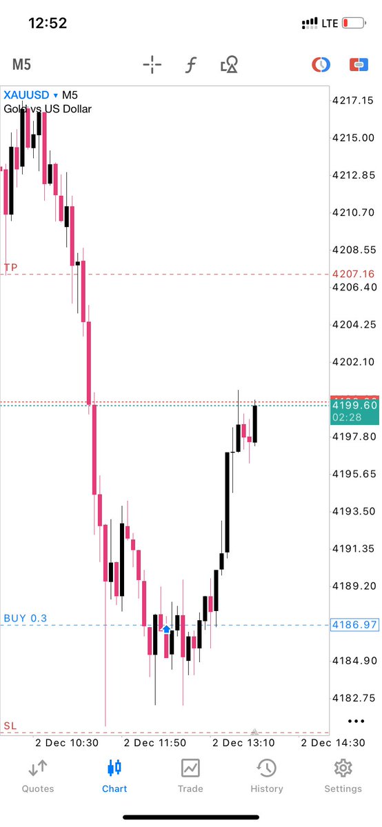Did it again  $XAUUSD scalp (long)

#Consistency
