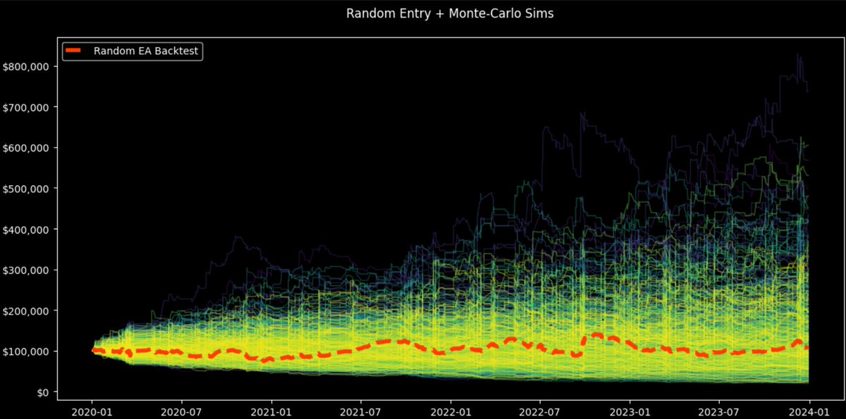 SystematicEdge1's tweet image. One back-test doesn't tell us nearly enough information about whether a strategy is consistently profitable. 

Thousands of back tests? 
Now that gives a bit more confidence. 

Been playing with Monte Carlo simulations of algo returns and I think I was able understand more about:…