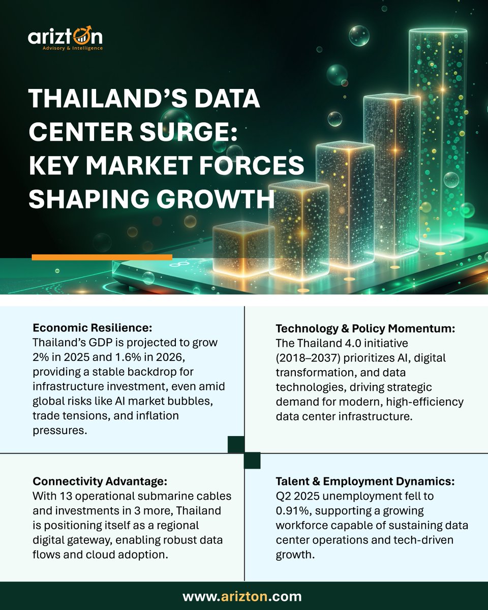 Thailand’s Data Center Surge: Key Market Forces Shaping Growth 

Thailand’s data center market is expanding rapidly, driven by economic stability, global connectivity, and Thailand 4.0 digital initiatives. 

Explore Market Shifts:  ow.ly/4NRc50XAzFe