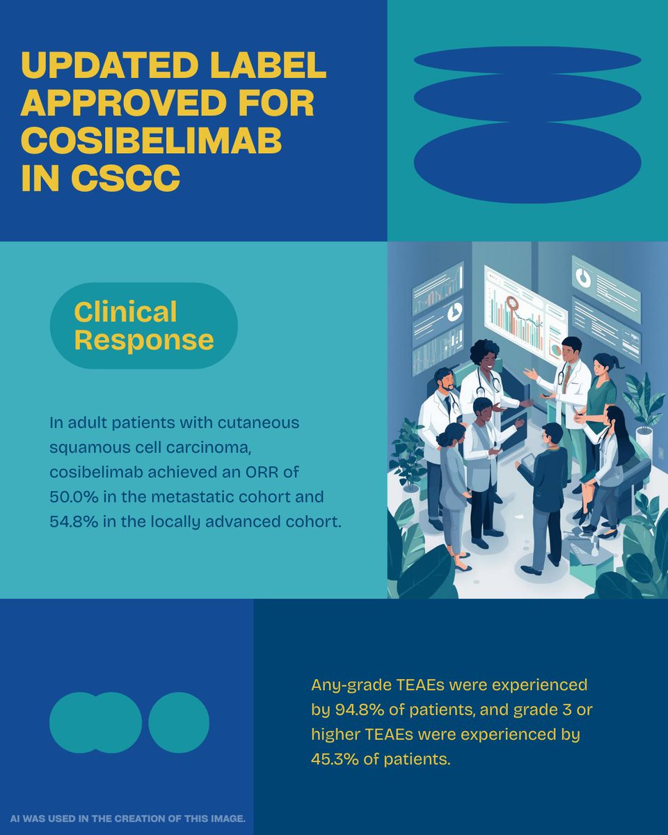 CancerNetwrk's tweet image. The FDA has approved an updated label for cosibelimab-ipdl for adult patients with metastatic or locally advanced cutaneous squamous cell carcinoma who are ineligible to receive curative surgery or radiation.

hubs.li/Q03Wlp9w0

#cancer #oncology