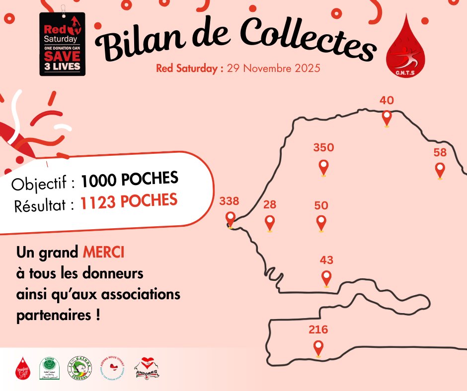 ciousgift's tweet image. MISSION ACCOMPLIE ! 🎉🩸
Un immense MERCI à tous les héros qui ont participé au RedSaturday.

Grâce à votre générosité, nous avons dépassé nos objectifs ! Chaque poche de sang collectée va désormais SAUVER DES VIES.

RDV pour la prochaine mobilisation !
#RedSaturday #PreciousGift