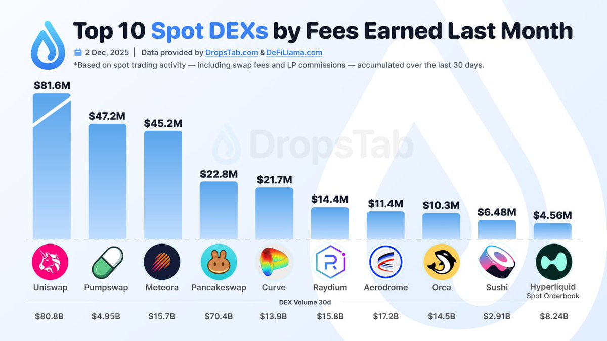 CryptoNewsHntrs's tweet photo. ๐จ๐๐ธ DROPTAB: TOP 10 SPOT DEXs BY FEES EARNED LAST MONTH
#DeFi #DEX #Crypto #Trading #Blockchain #Fees #DropsTab https://t.co/hyoJMEY1Sr