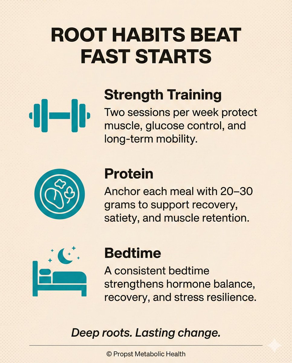 PrimaryCarePAC's tweet image. Root habits &amp;gt; fast starts.

If you want real change:
- Lift twice a week
- Protein at every meal
- Consistent bedtime

Emotion fades.
Roots hold.

#MetabolicHealth #StrengthTraining #ProteinFirst