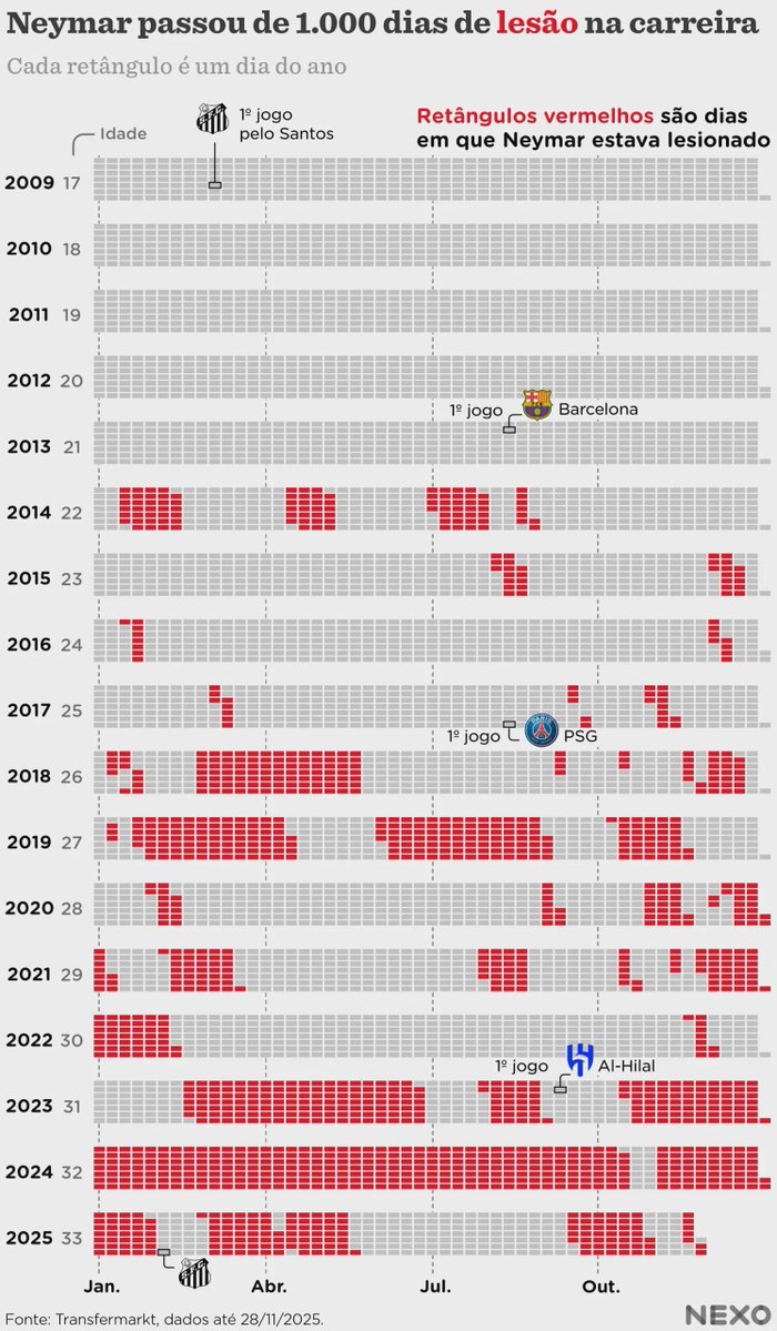 A la izquierda, un calendario vital: cada recuadro representa una semana de vida // A la derecha, la carrera de Neymar con los días de lesión marcados en rojo

Ya se ha perdido 1000 días de fútbol.
