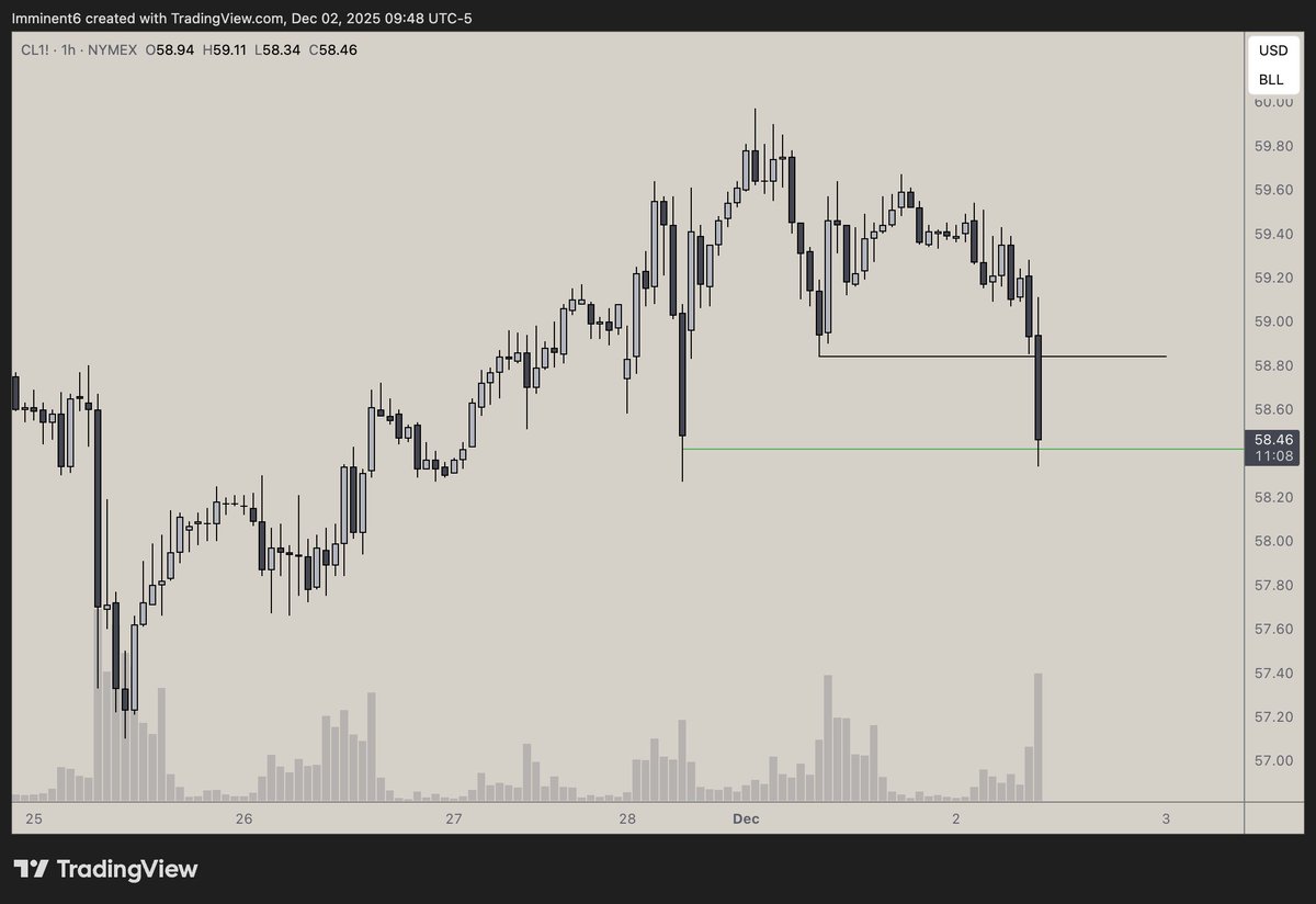 MaxVerstoploss's tweet photo. Beautiful short on $CL_F https://t.co/YCwmvfRVBN
