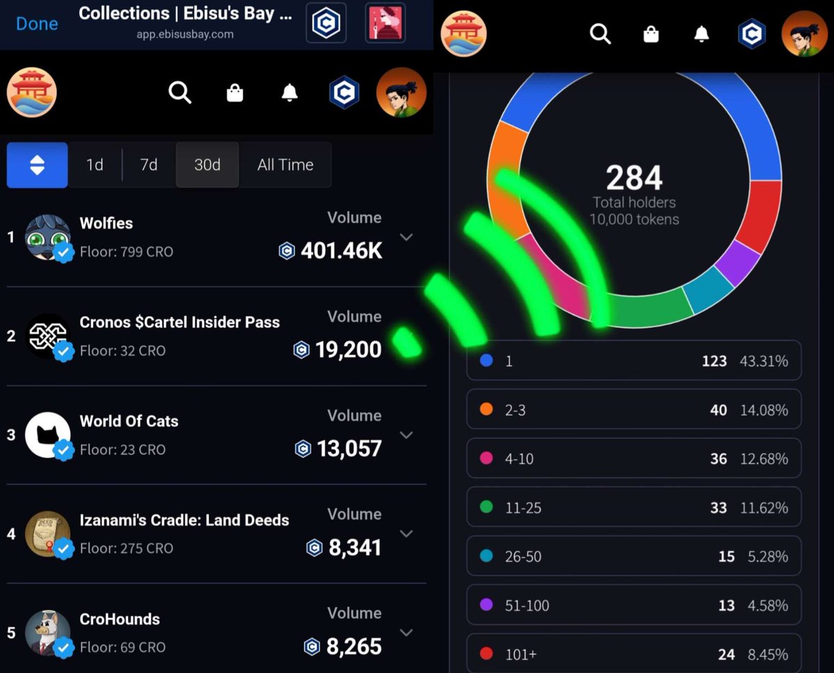 In November, we've seen the rise of new #Crofam    joining the Cronos Cartel and stacking 500k $Cartel #airdrop per Insider Pass for when the token launches.

We also got another wave of people buying at least 1 Pass to mint the MINKS.

These are humble numbers, but still 2nd