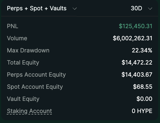 +$125k november 

got burnt really hard on 10/10 so back to the old safe and consistent ways 

low size with patience on perps working out so far

1/25th of plasma roundtrip regained lfg
