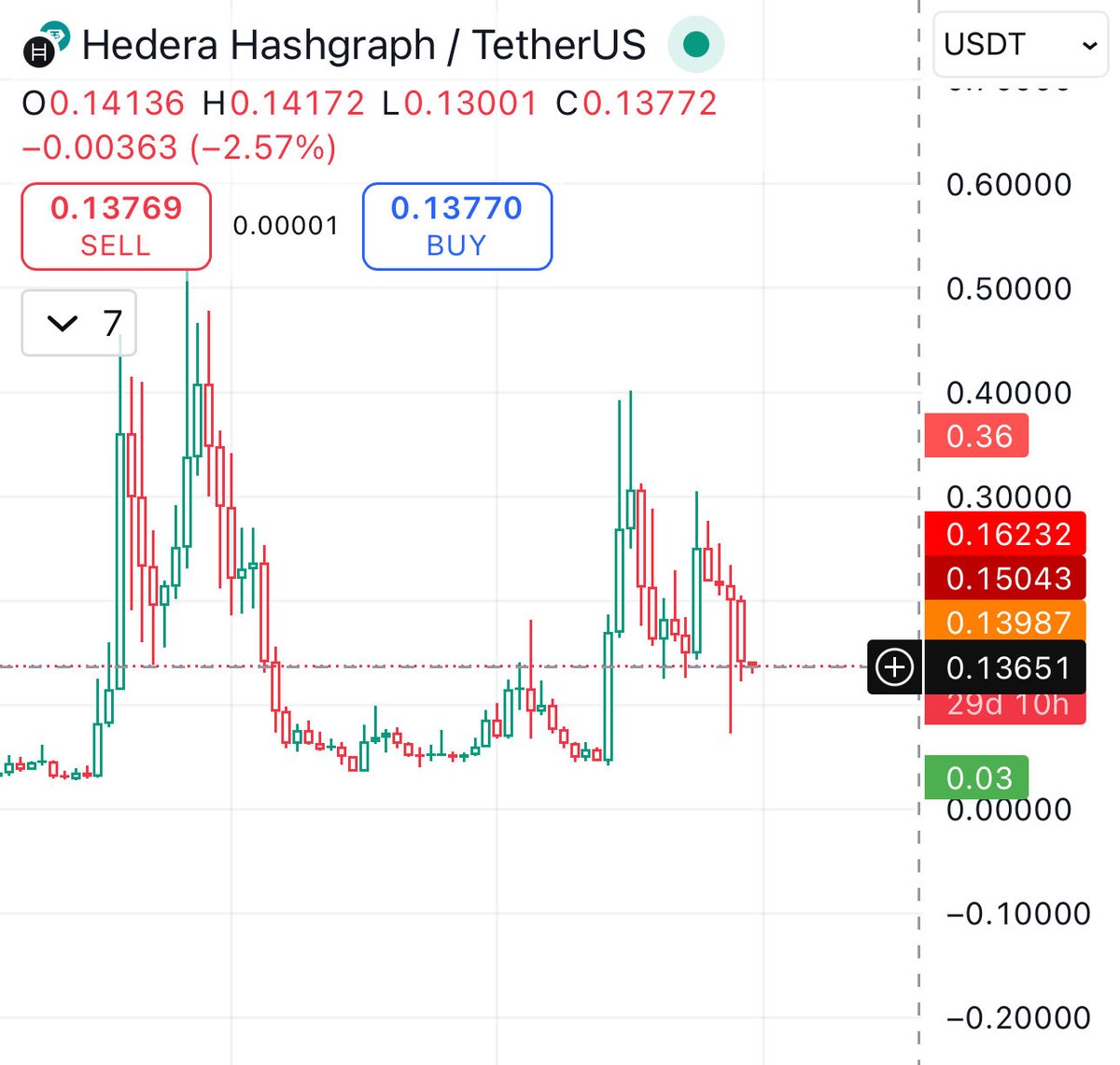 YokaiCapital's tweet image. longed $HBAR here @ $0.1365