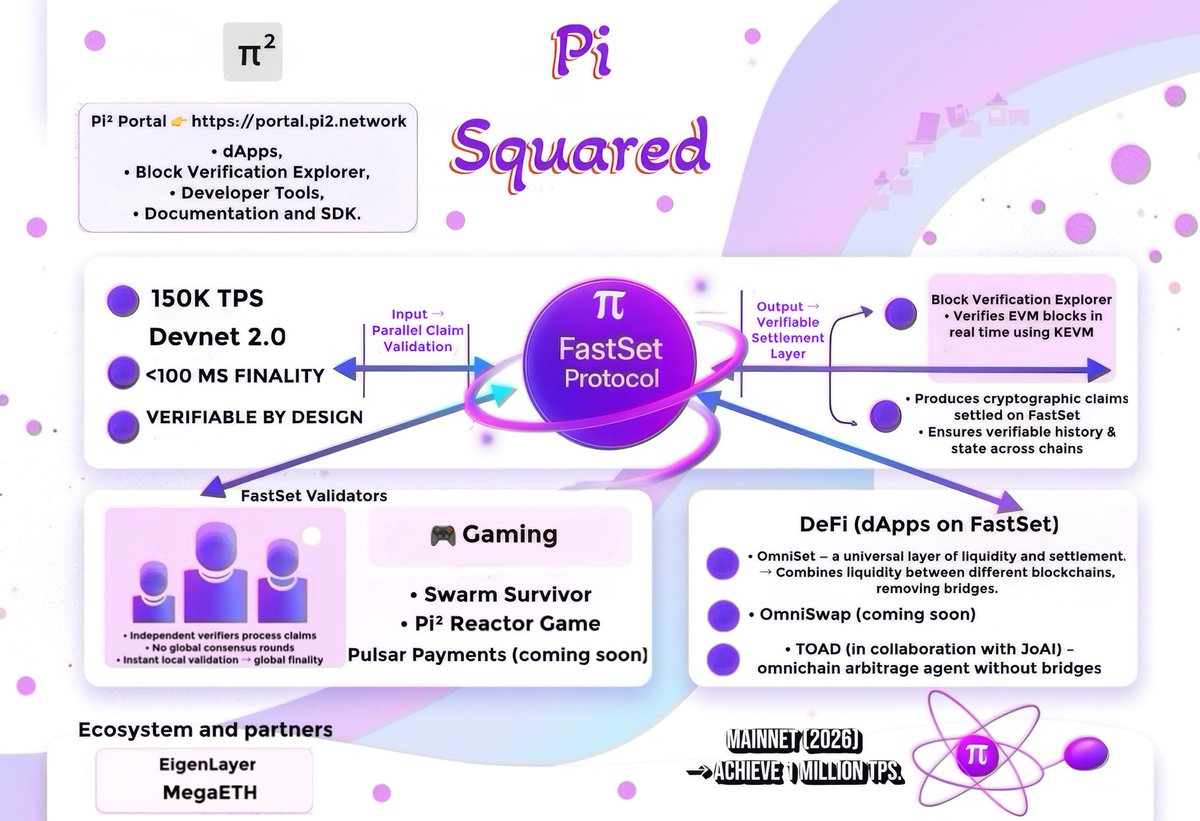 glauciomagno's tweet image. Tried Devnet 2.0, OmniSet on FastSet settled in &amp;lt;100 ms, hit 150K TPS

@Pi_Squared_Pi2 is real  anyone testing $PI2 #FastSet #Devnet?