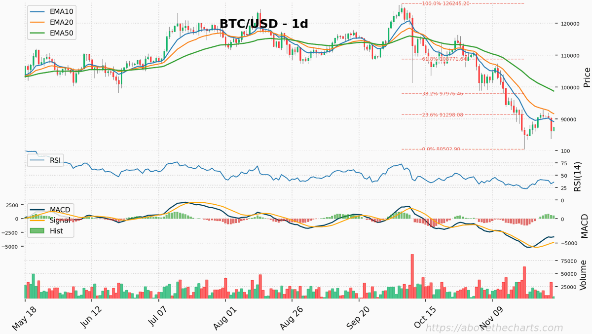 abovethecharts's tweet image. BTCUSD sits near 87.3k after a multi-month drop from Oct highs around 126k to late‑Nov ~80.5k. Daily remains bearish: price below 10/20/50/200 EMAs, MA stack bearish, ADX 17.2 signals a weak trend. Near-term momentum shows tentative bullish signals. #Stochastic #Fibonacci #BTCUSD