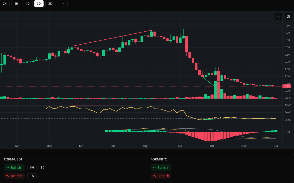 divergences_bot's tweet image. 🟢 Bullish FORM
Symbol: FORM/USDT
Timeframe: 3d
Price: 0.0861
Volume: 394.70M

#FORM #Divergence #BuySignal