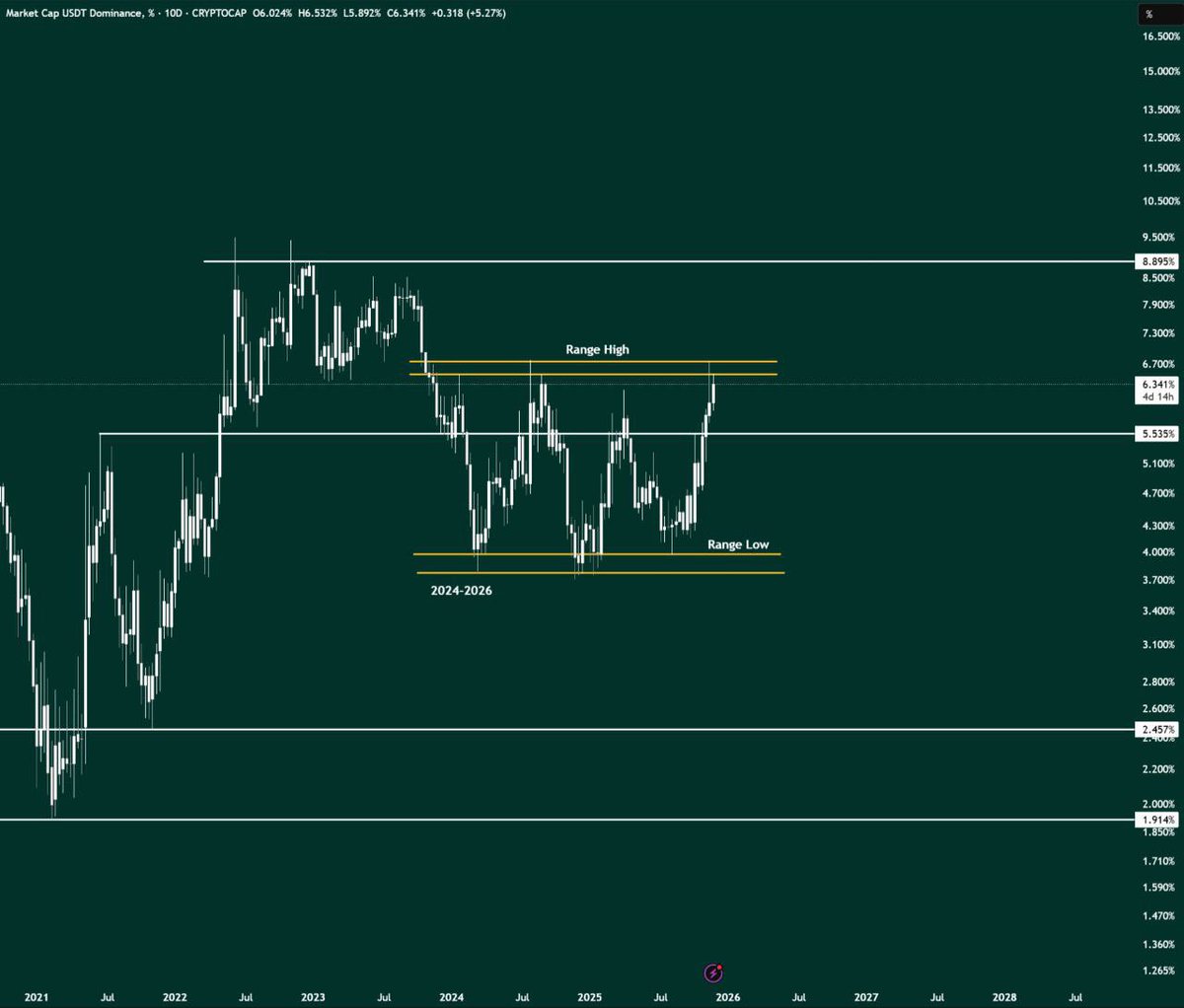 GordonGekko's tweet photo. USDT dominance got rejected from its resistance level again.

The same thing occurred in August 2025 and April 2025.

We all know what happened next. https://t.co/tj5NjjWehG